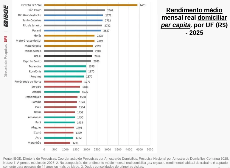 Renda média per capita vai de R$ 1.231 no Maranhão a R$ 4.401 no DF; veja ranking