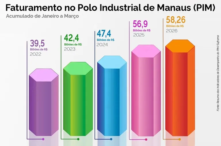 Polo Industrial de Manaus fatura R$ 58,2 bilhões no primeiro trimestre