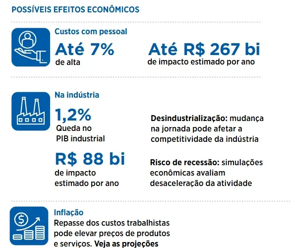 Proposta do fim da escala 6x1 acende alerta sobre custos e recessão