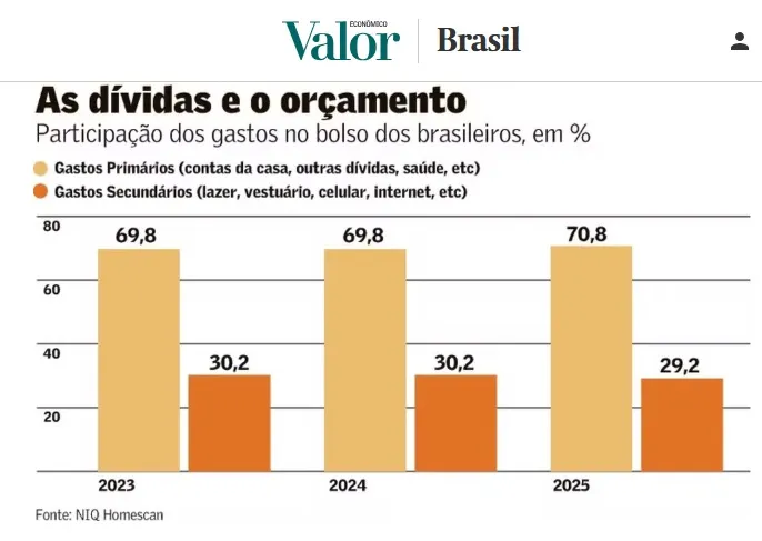 Mais da metade dos lares no Brasil está no limite da insolvência, mostra pesquisa .
