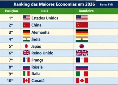 Ranking das Maiores Economias do Mundo em 2026